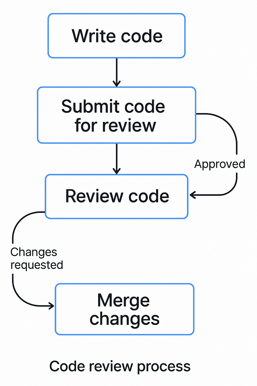 code review process diagram